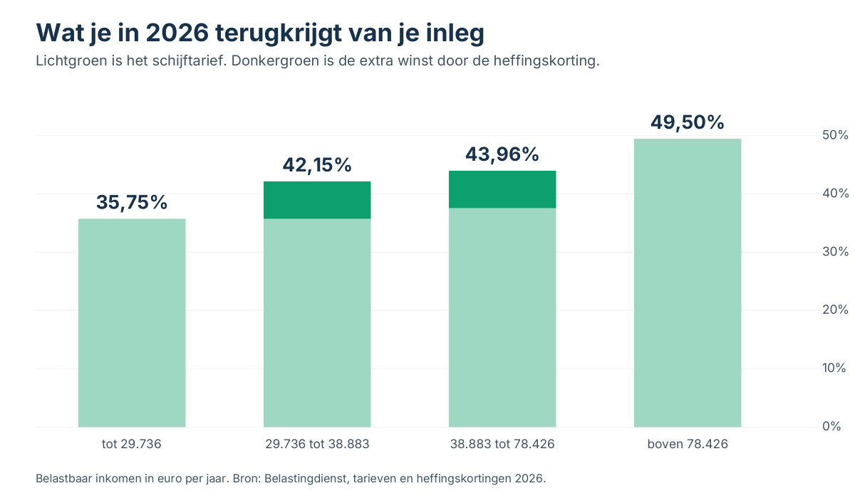 Staafgrafiek met het aftrektarief per inkomensklasse in 2026: 35,75%, 42,15%, 43,96% en 49,50%