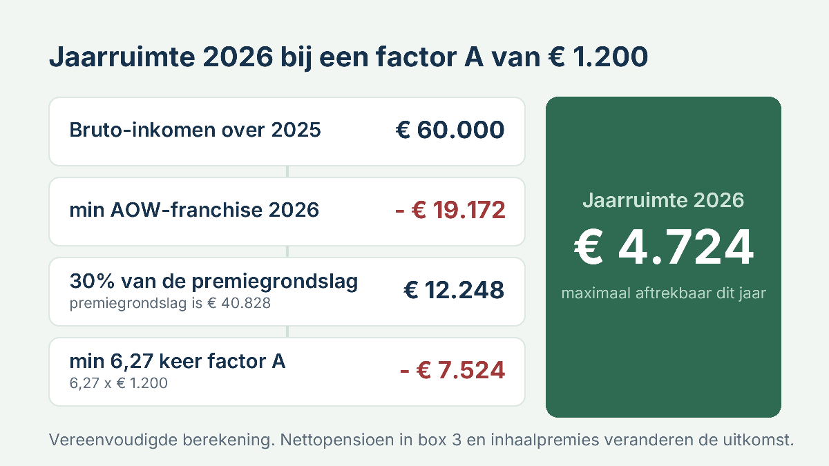 Berekening van de jaarruimte 2026 bij een factor A van 1.200 euro