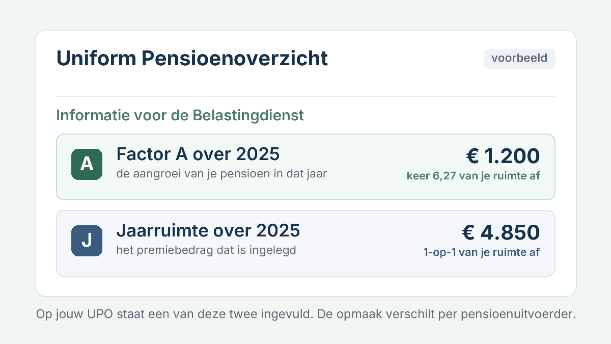 Voorbeeld van een UPO met het icoon Factor A en het icoon Jaarruimte