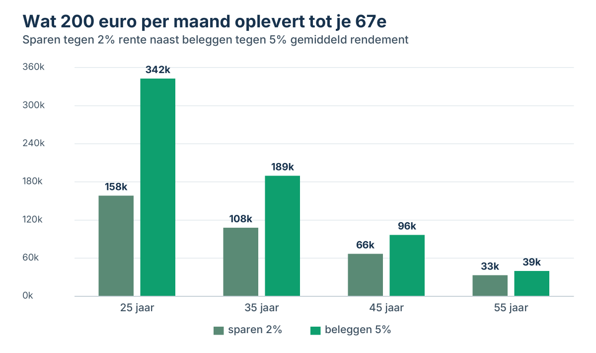 Staafgrafiek: 200 euro per maand tot je 67e levert bij sparen tegen 2% en beleggen tegen 5% sterk verschillende bedragen op per startleeftijd